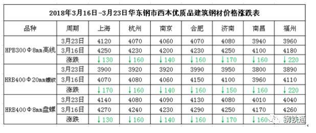 跌，大跌，全方位的暴跌！鋼價(jià)暴跌220！鋼坯累跌270！